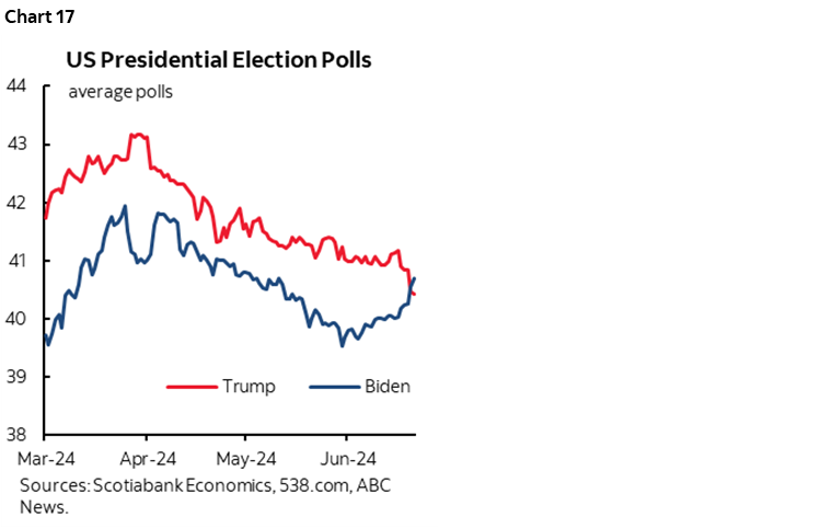 Chart 17: US Presidential Election