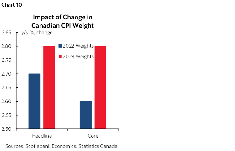 Chart 10: Impact of Change in Canadian CPI Weight