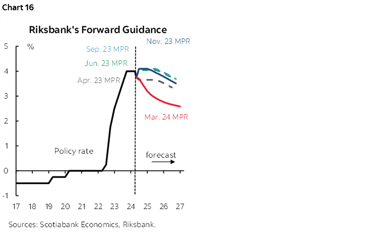 Chart 16: Riksbank's Forward Guidance