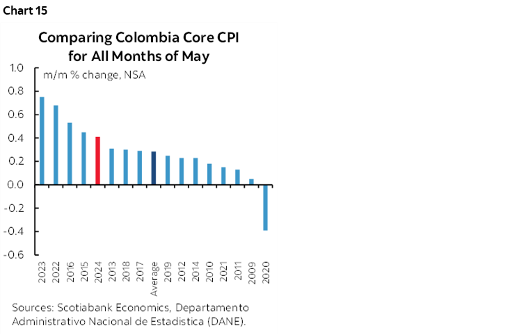 Chart 15: Comparing Colombia Core CPI for All Months of May