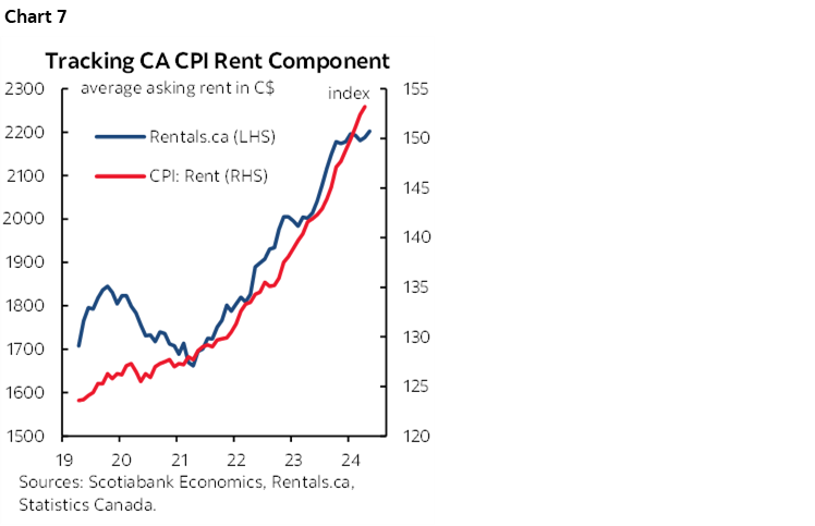 Chart 7: Tracking CA CPI Rent Component