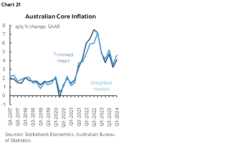 Chart 21: Australian Core Inflation