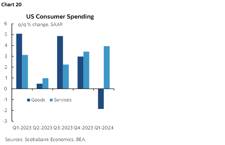 Chart 20: US Consumer Spending