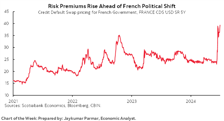 Chart of the Week: Risk Premiums Rise Ahead of French Political Shift Sources: Scotiabank Economics, Bloomberg, CBIN. Credit Default Swap pricing for French Government, FRANCE CDS USD SR 5Y