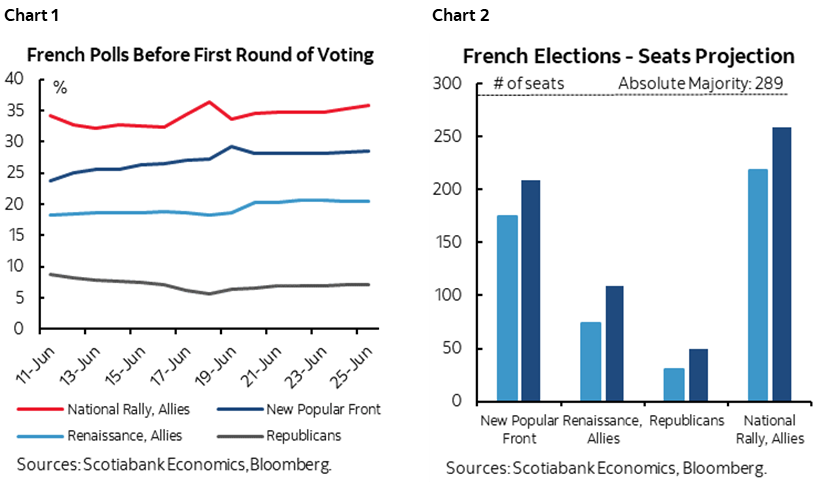 Chart 1: French Polls Before First Round of Voting; Chart 2: French Elections - Seats Projection
