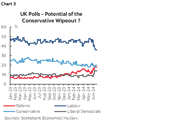 Chart 3: UK Polls - Potential of the Conservative Wipeout ?