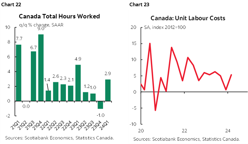Chart 22: Canada Total Hours Worked; Chart 23: Canada: Unit Labour Costs