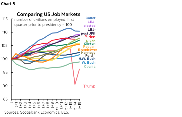 Chart 5: Comparing US Job Markets