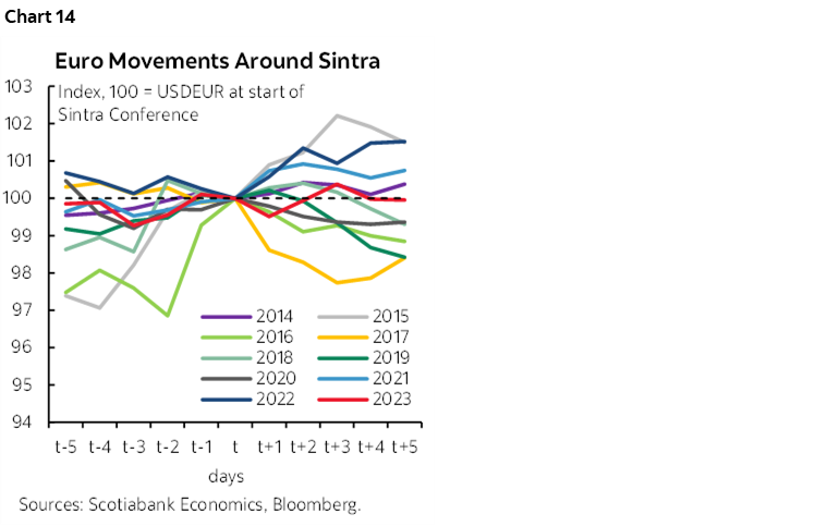  Chart 14: Euro Movements Around Sintra