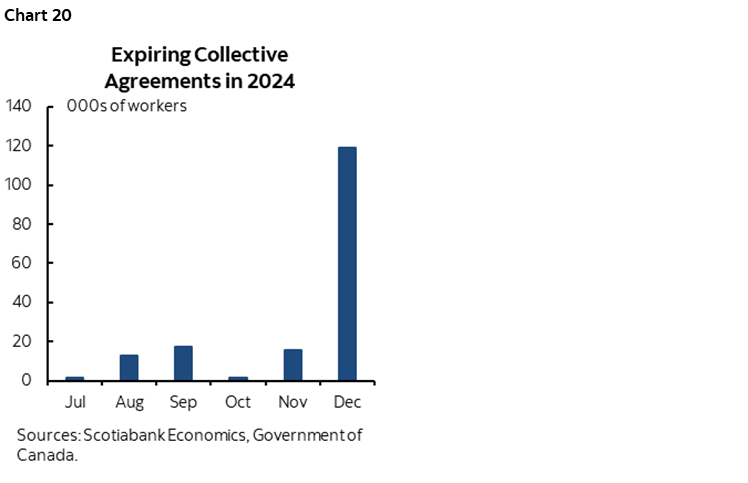 Chart 20: Expiring Collective Agreements in 2024