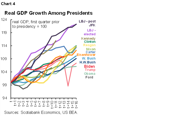Chart 4: Real GDP Growth Among Presidents