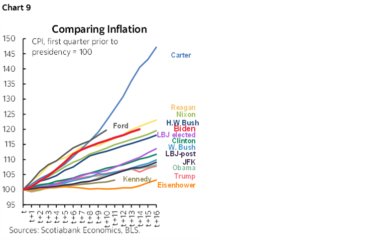 Chart 9: Comparing Inflation