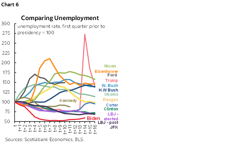 Chart 6: Comparing Unemployment