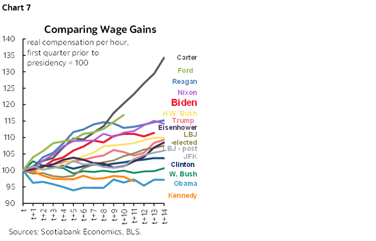 Chart 7: Comparing Wage Gains