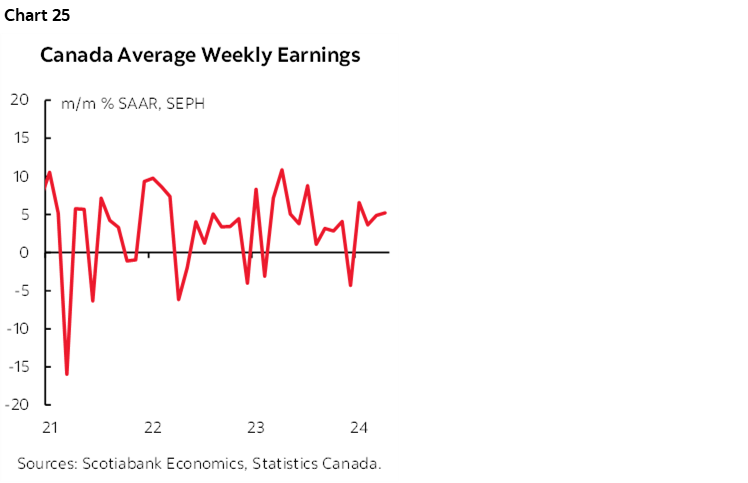 Chart 25: Canada Average Weekly Earnings