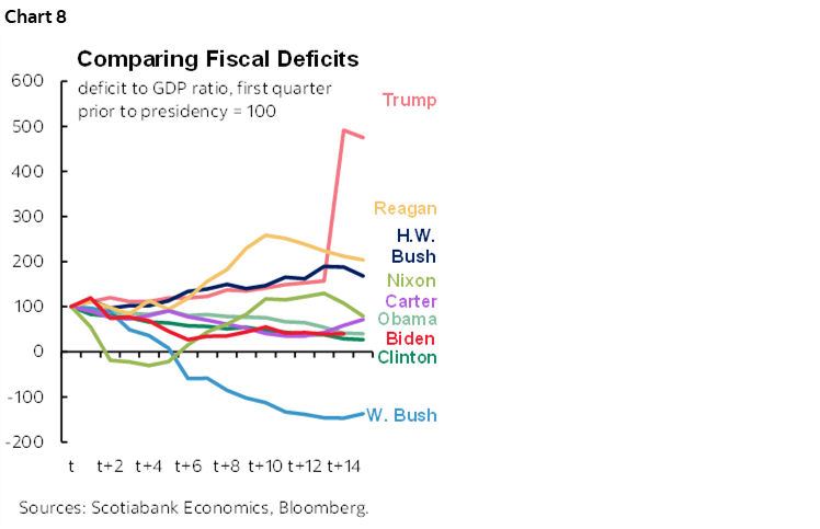 Chart 8: Comparing Fiscal Deficits