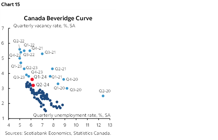 Chart 15: Canada Beveridge Curve