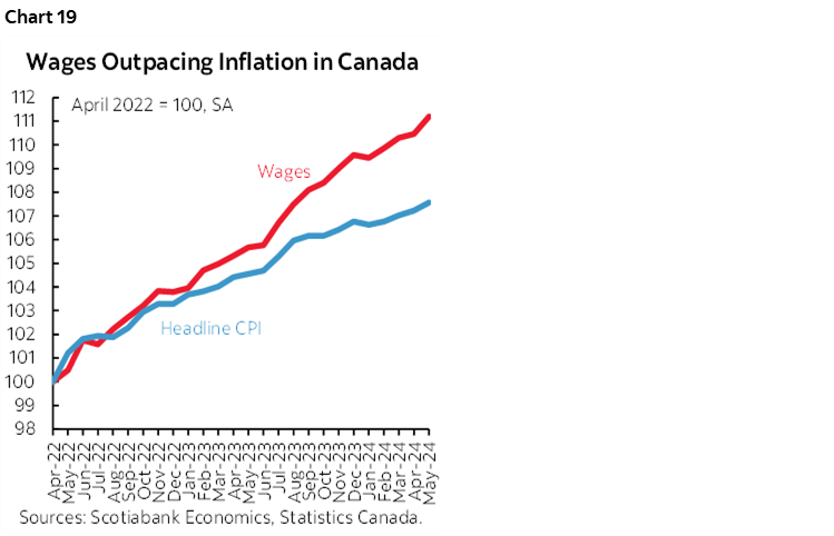 Chart 19: Wages Outpacing Inflation in Canada