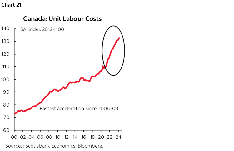 Chart 21: Canada: Unit Labour Costs