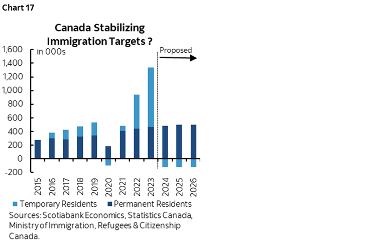 Chart 17: Canada Stabilizing Immigration Targets?
