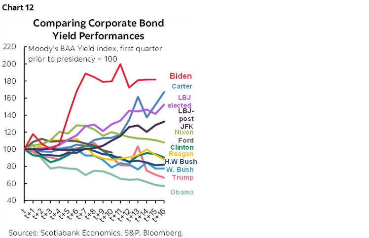 Chart 12: Comparing Corporate Bond Yield Performances
