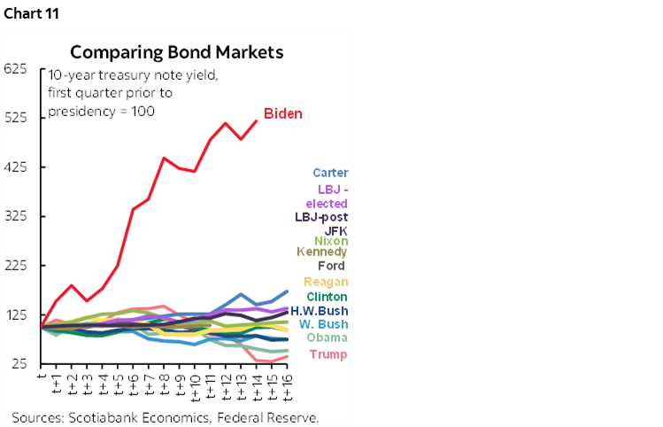 Chart 11: Comparing Bond Markets