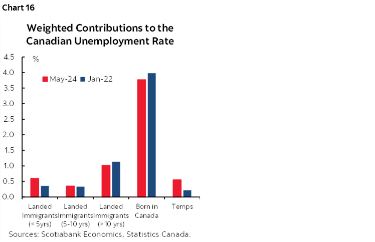 Chart 16: Weighted Contributions to the Canadian Unemployment Rate