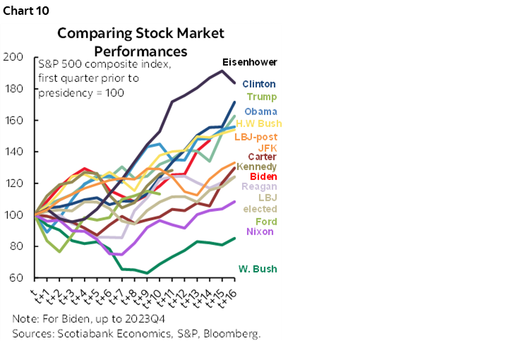 Chart 10: Comparing Stock Market Performances