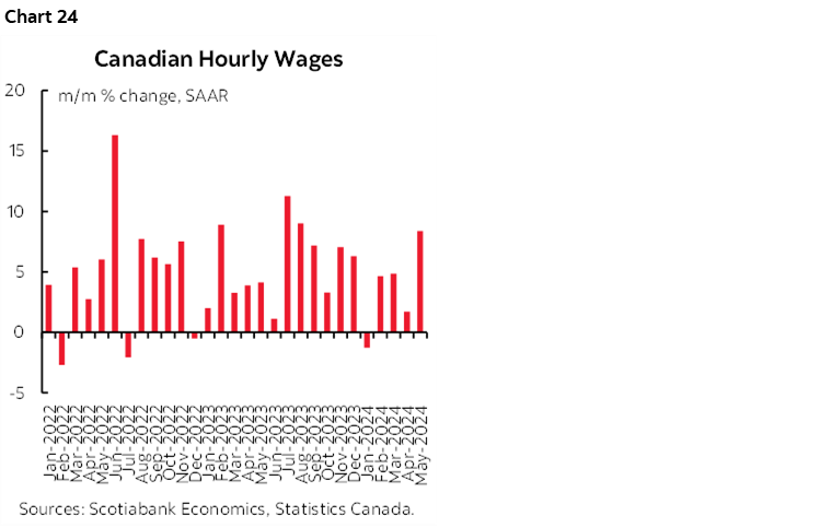 Chart 24: Canadian Hourly Wages