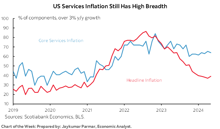 Chart of the Week: US Services Inflation Still Has High Breadth