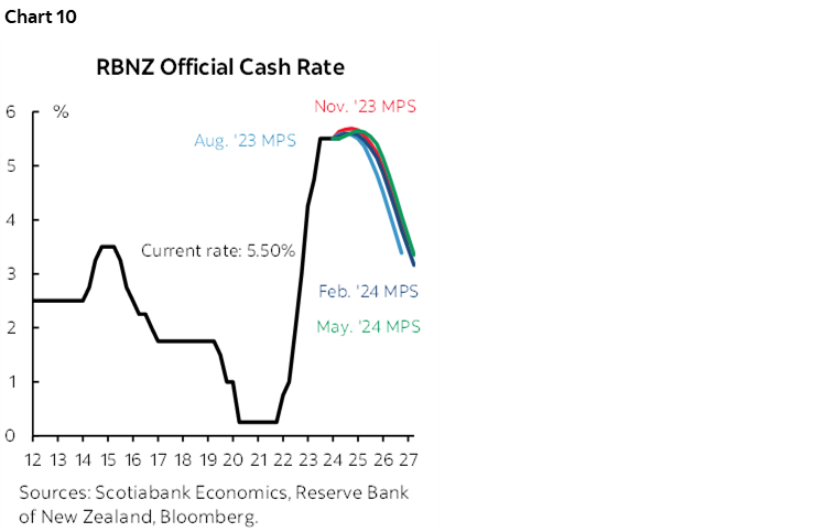 Chart 10: RBNZ Official Cash Rate