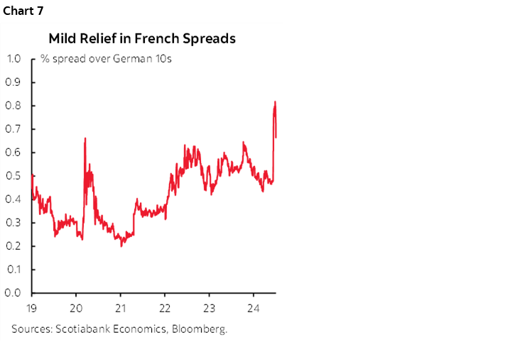 Chart 7: Mild Relief in French Spreads