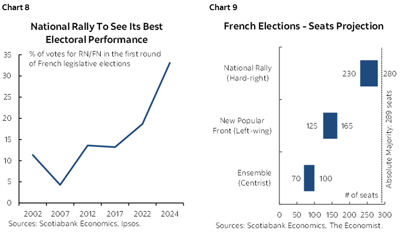 Chart 8: National Rally To See Its Best Electoral Performance; Chart 9: French Elections - Seats Projection