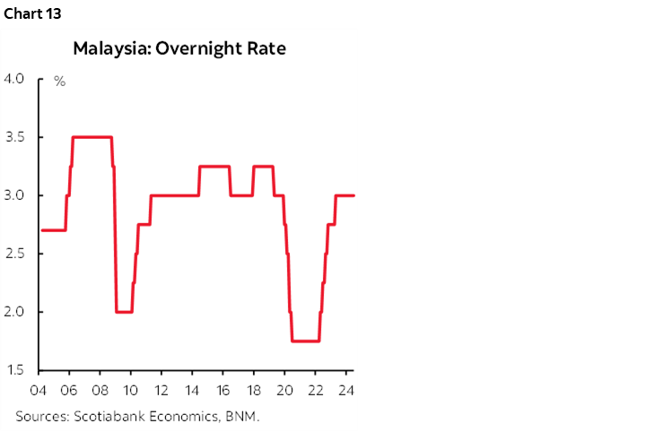 Chart 13: Malaysia: Overnight Rate