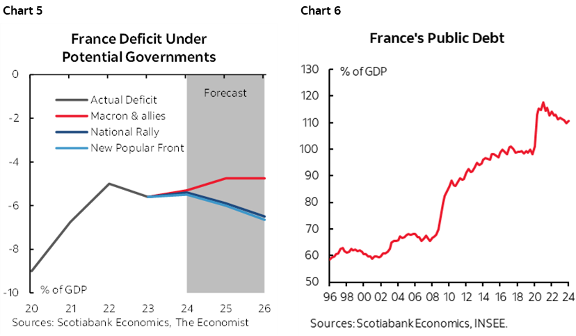 Chart 5: France Deficit Under Potential Governments; Chart 6: France's Public Debt