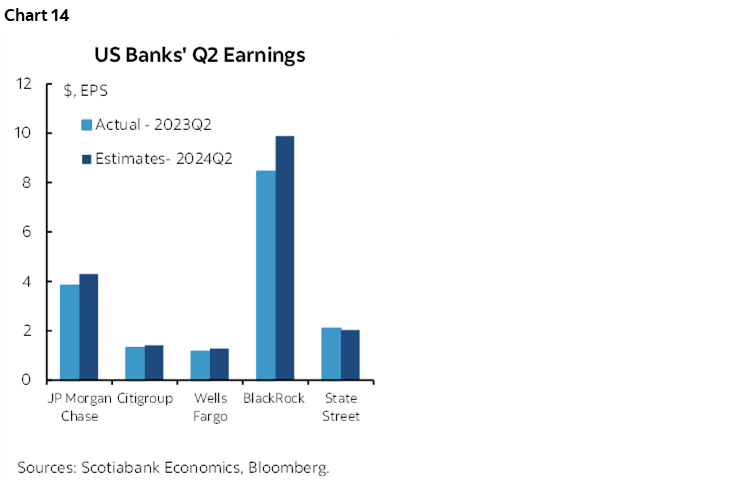 Chart 14: US Banks' Q2 Earnings