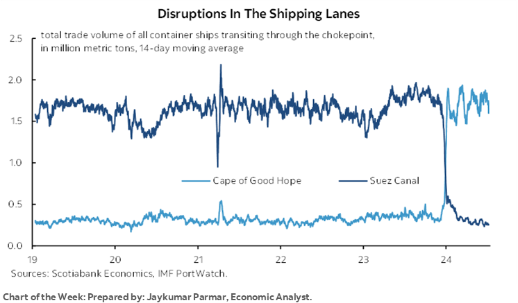Chart of the Week: Disruptions In The Shipping Lanes