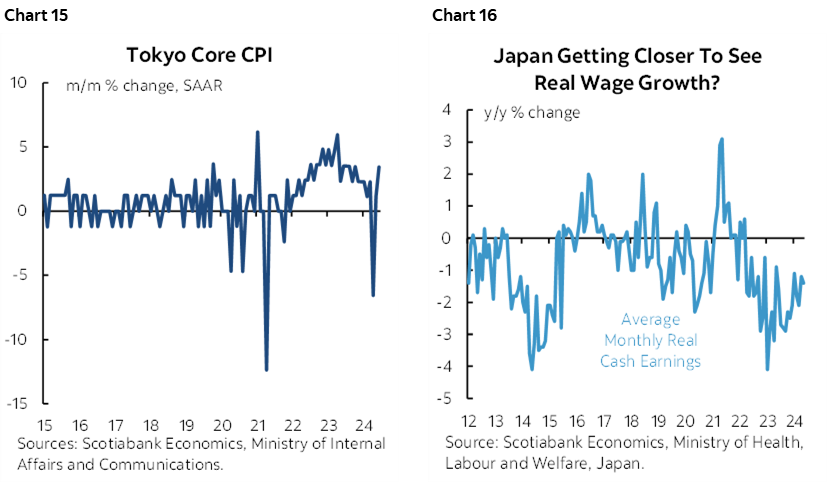 Chart 15: Tokyo Core CPI; Chart 16: Japan Getting Closer To See Real Wage Growth? 