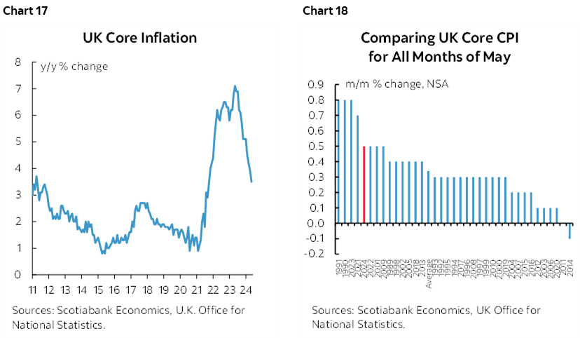 Chart 17: UK Core Inflation; Chart 18: Comparing UK Core CPI for All Months of May 