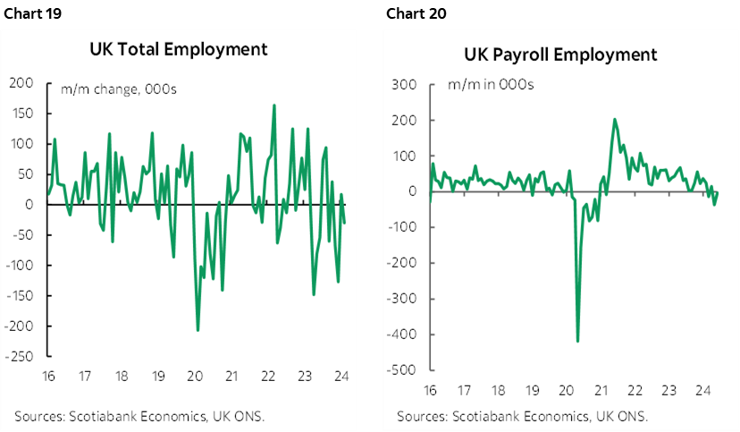Chart 19: UK Total Employment; Chart 20: UK Payroll Employment 