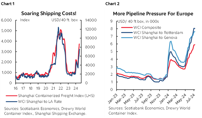 Chart 1: Soaring Shipping Costs!; Chart 2: More Pipeline Pressure For Europe 