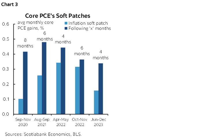 Chart 3: Core PCE’s Soft Patches 
