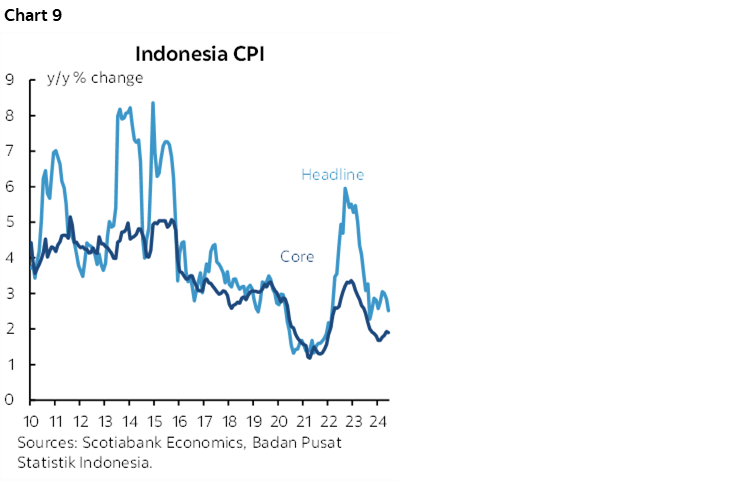 Chart 9: Indonesia CPI 