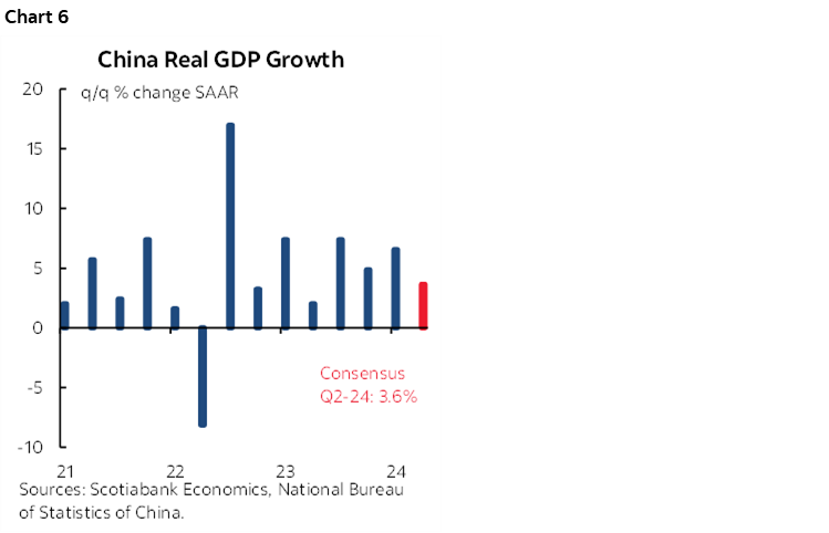 Chart 6: China Real GDP Growth 