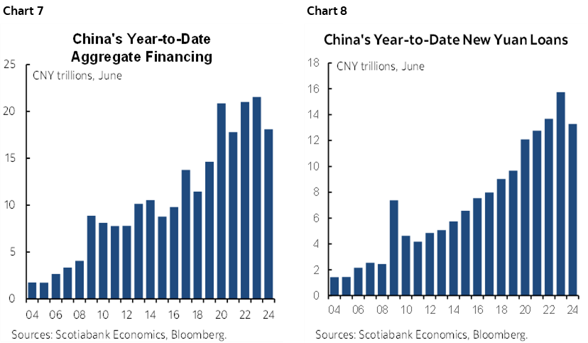 Chart 7: China’s Year-to-Date Aggregate Financing; Chart 8: China’s Year-to-Date New Yuan Loans 