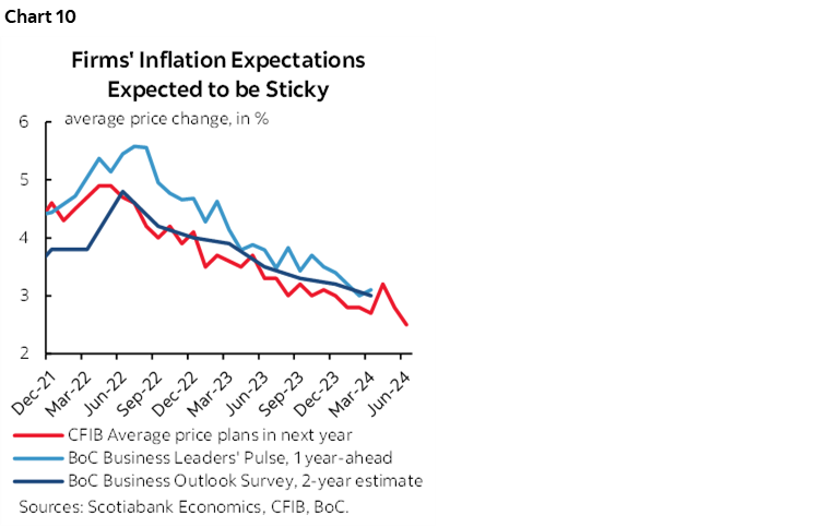 Chart 10: Firms’ Inflation Expectations Expected to be Sticky 