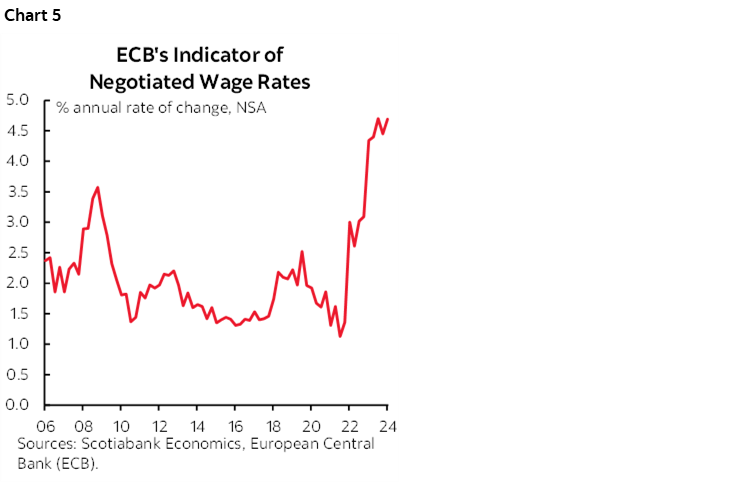 Chart 5: ECB’s Indicator of Negotiated Wage Rates 