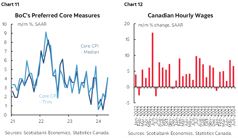 Chart 11: BoC’s Preferred Core Measures; Chart 12: Canadian Hourly Wages 