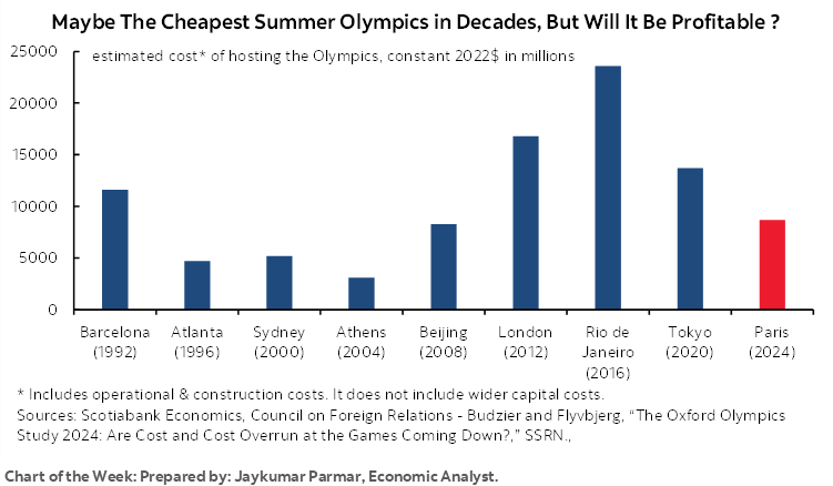 Chart of the Week: Maybe The Cheapest Summer Olympics in Decades, But Will It Be Profitable ?