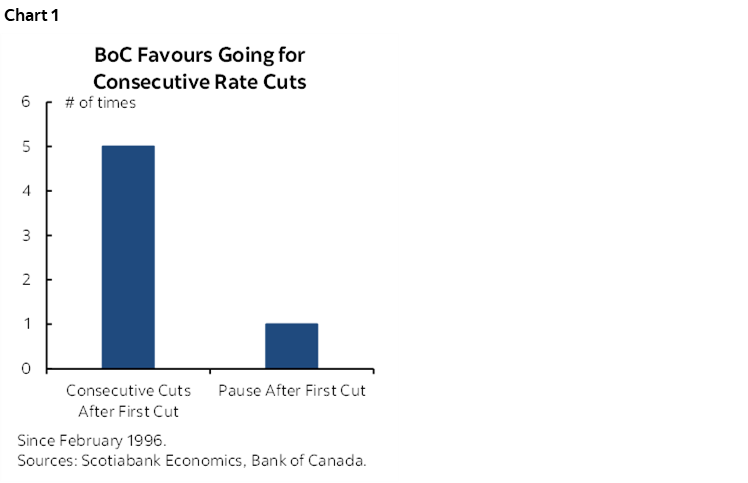 Chart 1: BoC Favours Going for Consecutive Rate Cuts